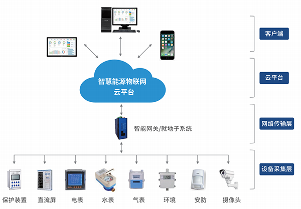 智能配電房監(jiān)控平臺